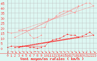 Courbe de la force du vent pour Gignac (34)