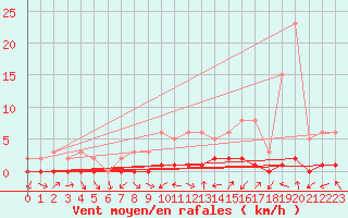 Courbe de la force du vent pour Bouligny (55)