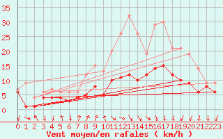 Courbe de la force du vent pour Bad Kissingen