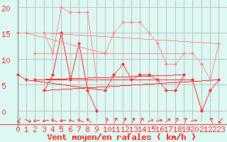 Courbe de la force du vent pour Saint-Dizier (52)