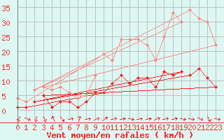 Courbe de la force du vent pour Kaisersbach-Cronhuette