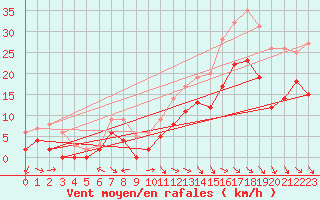 Courbe de la force du vent pour Pontoise - Cormeilles (95)