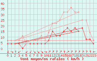 Courbe de la force du vent pour Orange (84)