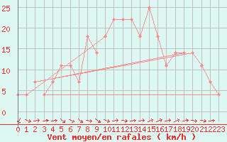 Courbe de la force du vent pour Kuemmersruck