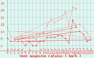 Courbe de la force du vent pour Orange (84)