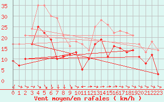 Courbe de la force du vent pour Pointe de Chassiron (17)