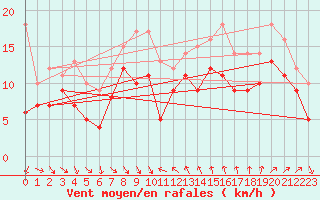 Courbe de la force du vent pour Nice (06)