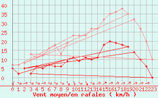 Courbe de la force du vent pour Vannes-Sn (56)