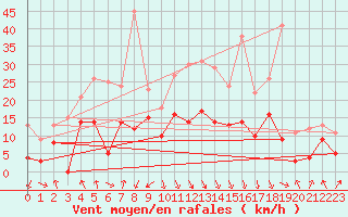 Courbe de la force du vent pour Calvi (2B)