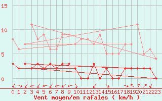 Courbe de la force du vent pour Chamonix-Mont-Blanc (74)