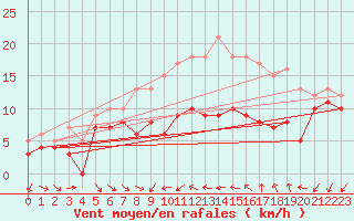 Courbe de la force du vent pour Porto-Vecchio (2A)