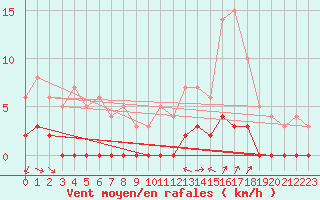 Courbe de la force du vent pour Chamonix-Mont-Blanc (74)