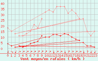 Courbe de la force du vent pour Neufchtel-Hardelot (62)