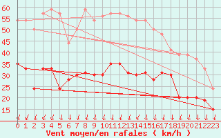 Courbe de la force du vent pour Le Talut - Belle-Ile (56)