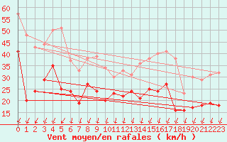 Courbe de la force du vent pour Waldmunchen