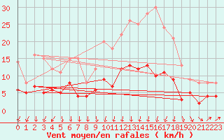 Courbe de la force du vent pour Ourouer (18)