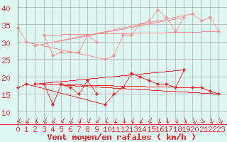 Courbe de la force du vent pour Saint-Quentin (02)