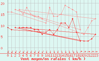Courbe de la force du vent pour Plauen