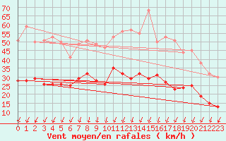 Courbe de la force du vent pour Annecy (74)