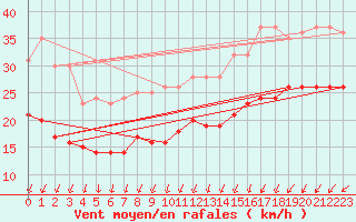 Courbe de la force du vent pour Dunkerque (59)