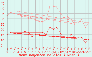 Courbe de la force du vent pour Epinal (88)
