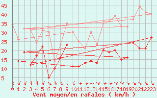 Courbe de la force du vent pour Le Talut - Belle-Ile (56)