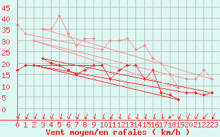 Courbe de la force du vent pour Embrun (05)