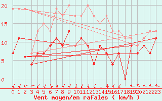 Courbe de la force du vent pour Grenoble/St-Etienne-St-Geoirs (38)