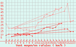 Courbe de la force du vent pour Monistrol-sur-Loire (43)