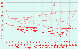 Courbe de la force du vent pour Orly (91)