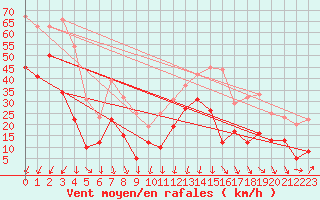 Courbe de la force du vent pour Cap Sagro (2B)