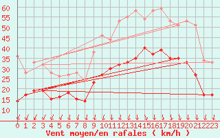 Courbe de la force du vent pour Valence (26)