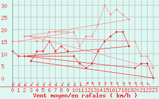 Courbe de la force du vent pour Istres (13)