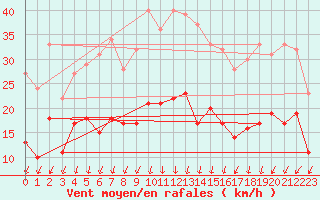 Courbe de la force du vent pour Orly (91)