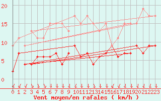 Courbe de la force du vent pour Strasbourg (67)
