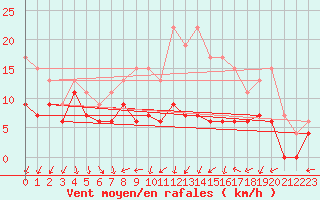 Courbe de la force du vent pour Cambrai / Epinoy (62)