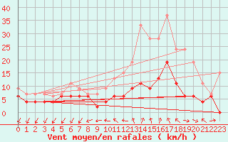 Courbe de la force du vent pour Aubenas - Lanas (07)