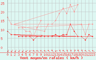 Courbe de la force du vent pour Poitiers (86)