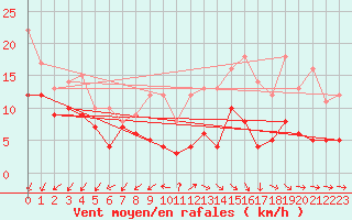 Courbe de la force du vent pour Limoges (87)