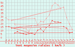 Courbe de la force du vent pour Le Bourget (93)