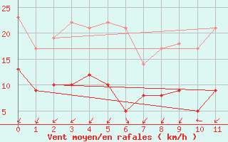 Courbe de la force du vent pour Berzme (07)