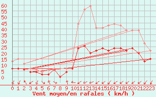 Courbe de la force du vent pour Belfort-Dorans (90)