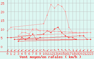 Courbe de la force du vent pour Figari (2A)