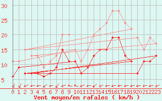 Courbe de la force du vent pour Chteauroux (36)