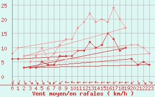 Courbe de la force du vent pour Ulm-Mhringen