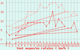 Courbe de la force du vent pour Lannion (22)