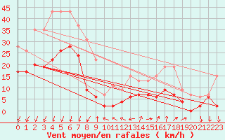 Courbe de la force du vent pour Embrun (05)