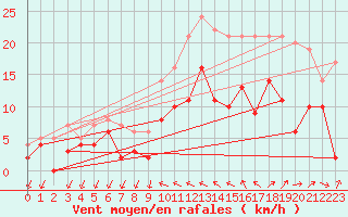 Courbe de la force du vent pour Hyres (83)