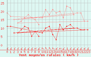 Courbe de la force du vent pour Kyritz