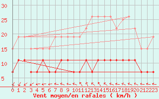 Courbe de la force du vent pour La Rochelle - Le Bout Blanc (17)